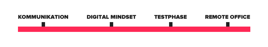Digital Workplace Modul Timeline
